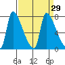 Stella tide chart for Monday, March 29, 2021