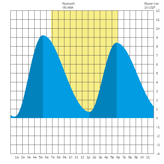 Stella tide chart for Tuesday, March 2, 2021