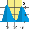 Stella tide chart for Tuesday, March 2, 2021