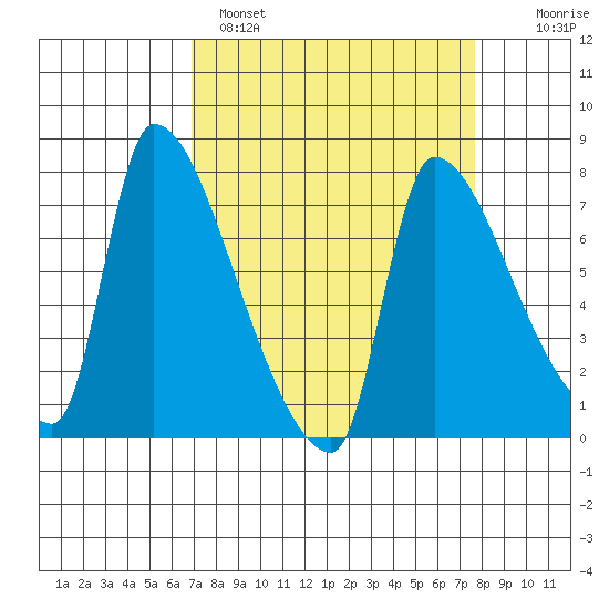 Stella tide chart for Tuesday, March 30, 2021