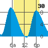 Stella tide chart for Tuesday, March 30, 2021