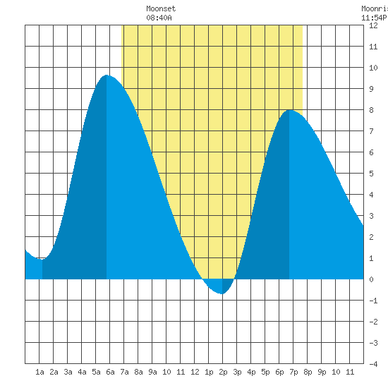 Stella tide chart for Wednesday, March 31, 2021
