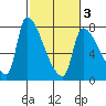 Stella tide chart for Wednesday, March 3, 2021