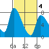 Stella tide chart for Thursday, March 4, 2021