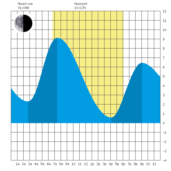 Stella tide chart for Friday, March 5, 2021