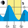 Stella tide chart for Friday, March 5, 2021