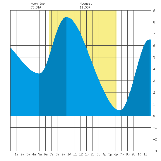 Stella tide chart for Sunday, March 7, 2021