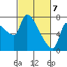 Stella tide chart for Sunday, March 7, 2021
