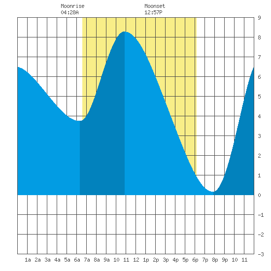 Stella tide chart for Monday, March 8, 2021