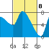 Stella tide chart for Monday, March 8, 2021