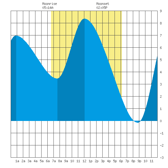 Stella tide chart for Tuesday, March 9, 2021