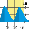Stella tide chart for Saturday, April 10, 2021