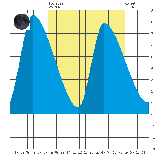 Stella tide chart for Sunday, April 11, 2021