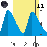 Stella tide chart for Sunday, April 11, 2021