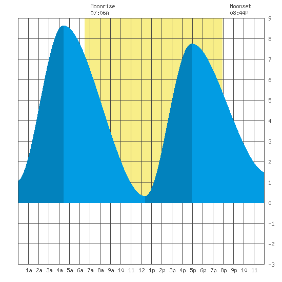 Stella tide chart for Monday, April 12, 2021