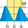 Stella tide chart for Monday, April 12, 2021