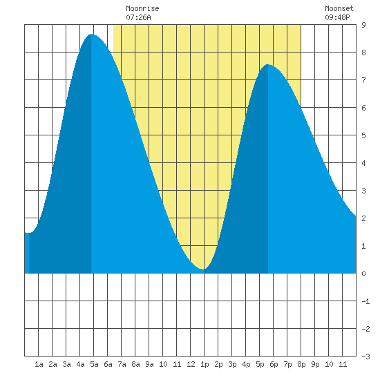 Stella tide chart for Tuesday, April 13, 2021