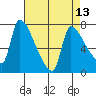 Stella tide chart for Tuesday, April 13, 2021