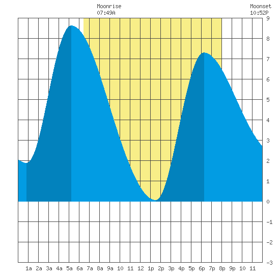 Stella tide chart for Wednesday, April 14, 2021