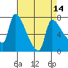 Stella tide chart for Wednesday, April 14, 2021