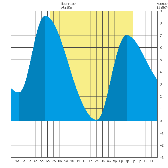 Stella tide chart for Thursday, April 15, 2021
