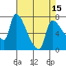 Stella tide chart for Thursday, April 15, 2021