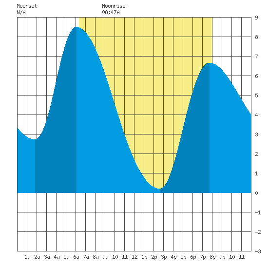 Stella tide chart for Friday, April 16, 2021