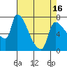 Stella tide chart for Friday, April 16, 2021