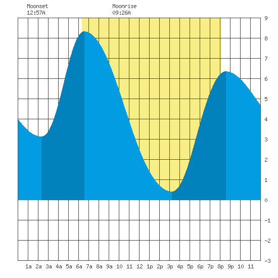 Stella tide chart for Saturday, April 17, 2021