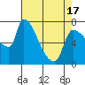 Stella tide chart for Saturday, April 17, 2021