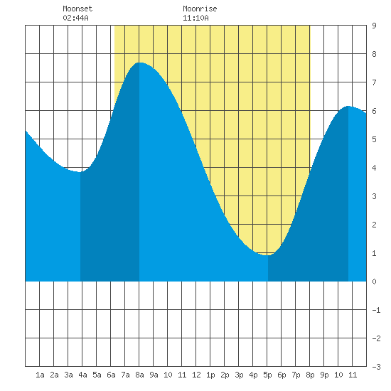 Stella tide chart for Monday, April 19, 2021