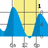 Stella tide chart for Thursday, April 1, 2021
