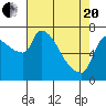 Stella tide chart for Tuesday, April 20, 2021