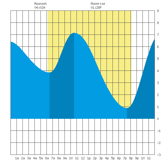 Stella tide chart for Wednesday, April 21, 2021