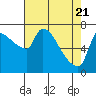 Stella tide chart for Wednesday, April 21, 2021
