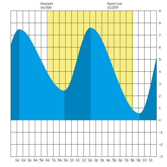 Stella tide chart for Friday, April 23, 2021