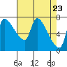 Stella tide chart for Friday, April 23, 2021