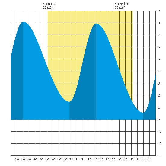 Stella tide chart for Saturday, April 24, 2021