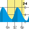 Stella tide chart for Saturday, April 24, 2021