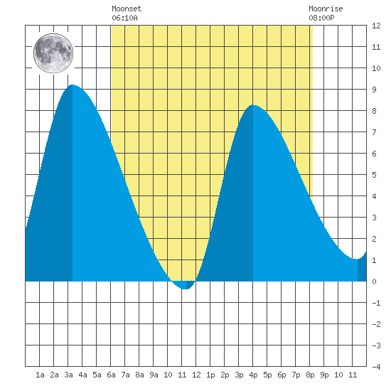 Stella tide chart for Monday, April 26, 2021