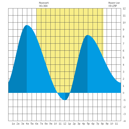 Stella tide chart for Tuesday, April 27, 2021