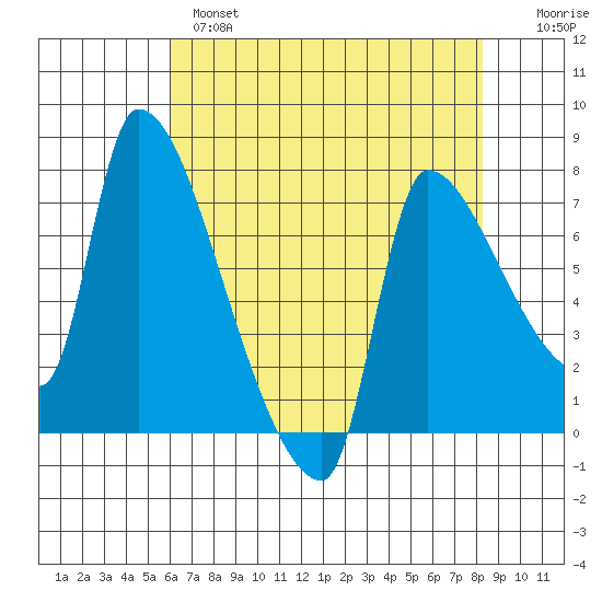 Stella tide chart for Wednesday, April 28, 2021