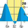Stella tide chart for Wednesday, April 28, 2021