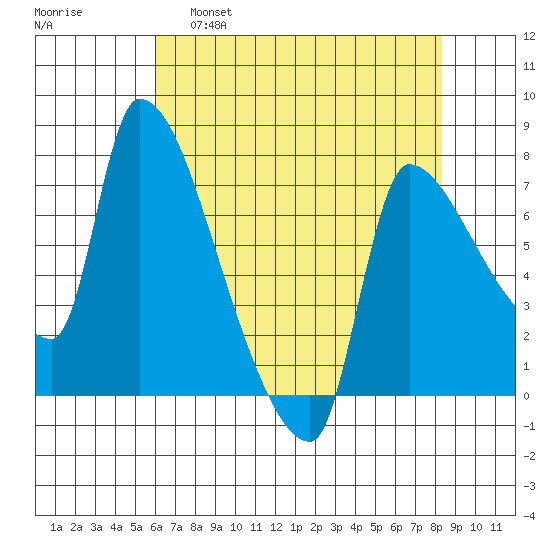 Stella tide chart for Thursday, April 29, 2021