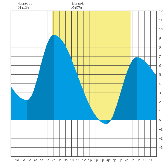 Stella tide chart for Friday, April 2, 2021