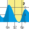Stella tide chart for Friday, April 2, 2021