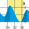 Stella tide chart for Saturday, April 3, 2021