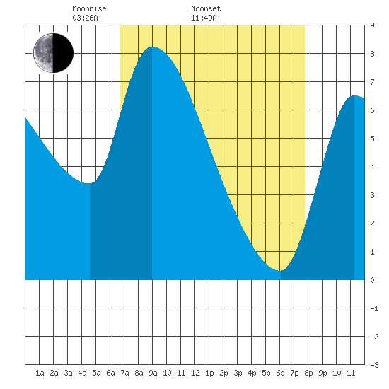 Stella tide chart for Sunday, April 4, 2021