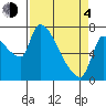 Stella tide chart for Sunday, April 4, 2021