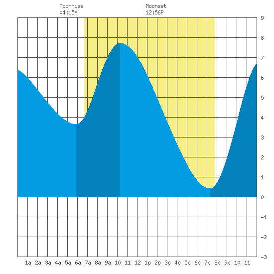 Stella tide chart for Monday, April 5, 2021